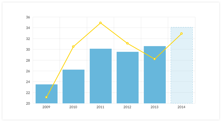 amCharts